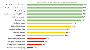 water conservation comprehension stats