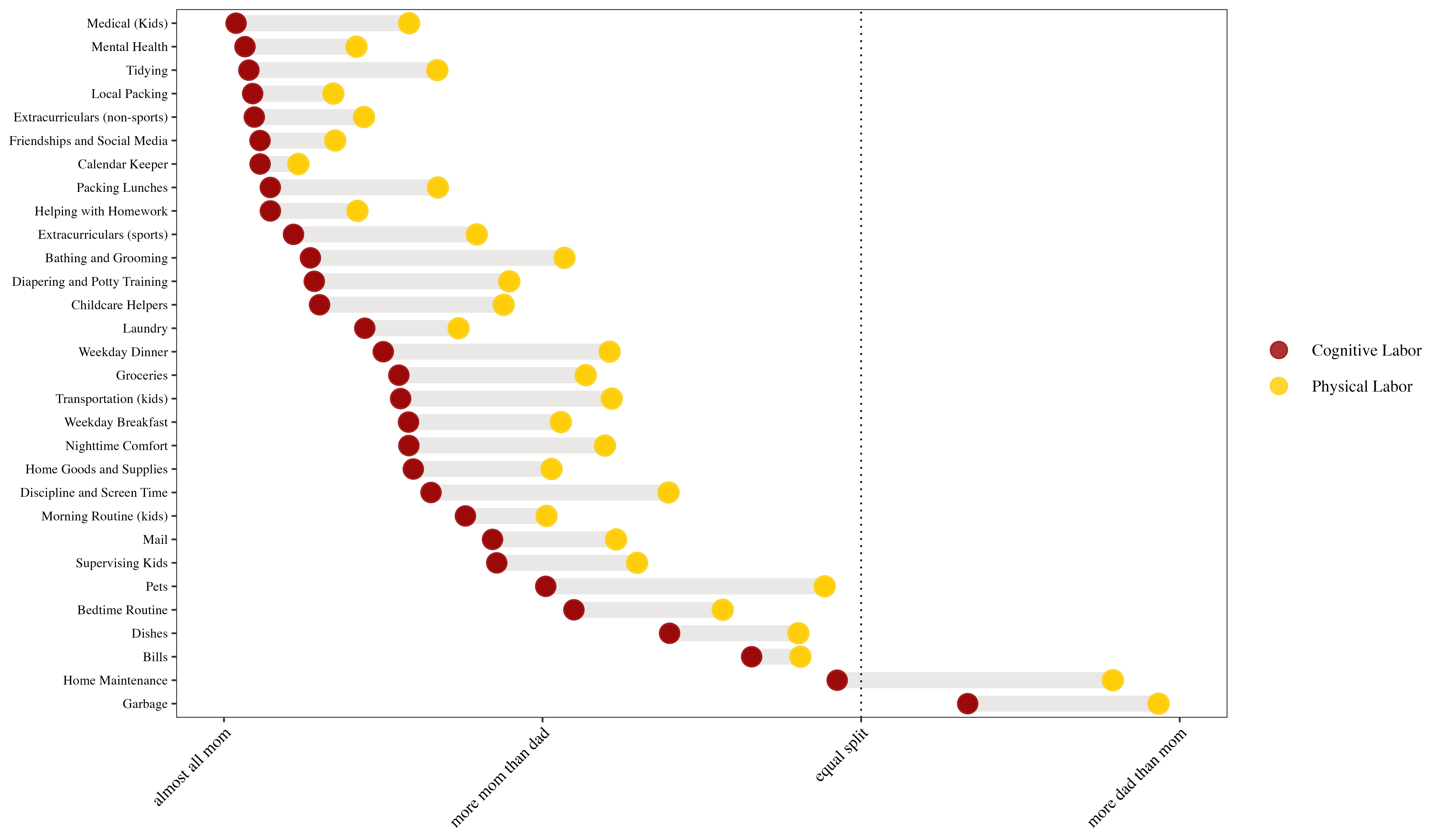 Graph of household labor division